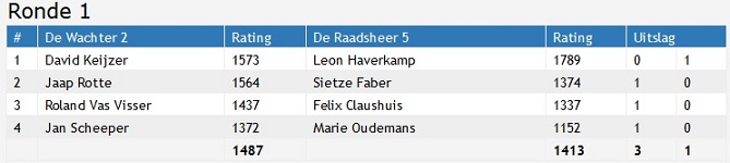 2019 10 14 Wachter 2 Raadsheer 5 Individueel 90