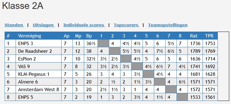 Eindstand SGA Klasse 2A