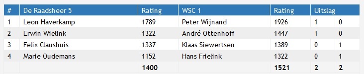 Raadsheer 5 WSC 1 Individueel